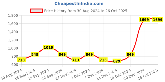 myntra.com Beverly Hills Polo Club Girls Navy Blue Polo Collar  T-shirt beverly hills polo club Price History Graph from 30 Aug 2024 to 25 Oct 2025