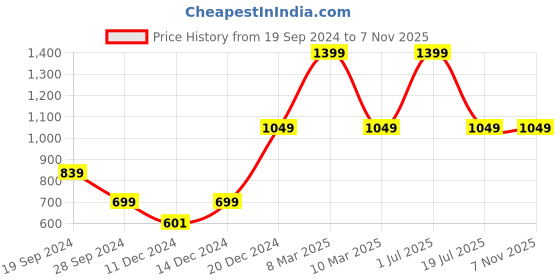 myntra.com Beverly Hills Polo Club Girls Navy Blue Printed T-shirt beverly hills polo club Price History Graph from 19 Sep 2024 to 4 Nov 2025