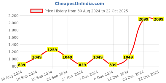 myntra.com Beverly Hills Polo Club Girls Pack Of 2 Cotton Ankle-Length Leggings beverly hills polo club Price History Graph from 30 Aug 2024 to 21 Oct 2025
