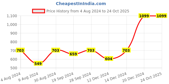 myntra.com Beverly Hills Polo Club Girls Pink Printed T-shirt beverly hills polo club Price History Graph from 4 Aug 2024 to 24 Oct 2025