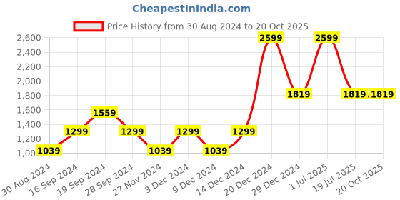myntra.com Beverly Hills Polo Club Girls Polka Dots Printed T-shirt beverly hills polo club Price History Graph from 30 Aug 2024 to 20 Oct 2025