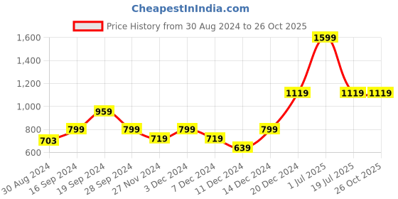 myntra.com Beverly Hills Polo Club Girls Printed Cotton Long Sleeves Casual T-shirt beverly hills polo club Price History Graph from 30 Aug 2024 to 26 Oct 2025