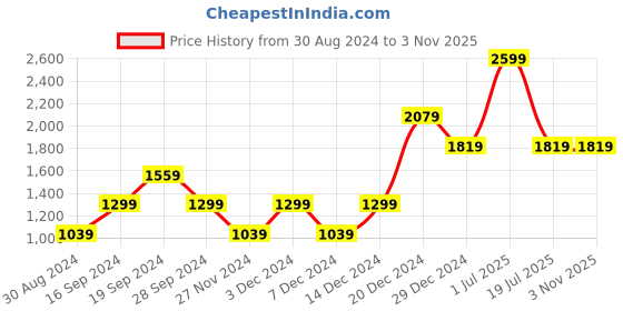 myntra.com Beverly Hills Polo Club Girls Printed Cotton T-shirt beverly hills polo club Price History Graph from 30 Aug 2024 to 2 Nov 2025