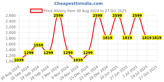 myntra.com Beverly Hills Polo Club Girls Red & Black Printed Cotton Hooded Open Front Jacket beverly hills polo club Price History Graph from 30 Aug 2024 to 27 Oct 2025