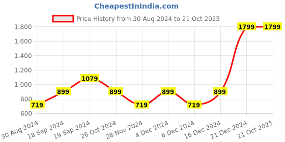 myntra.com Beverly Hills Polo Club Girls Striped Fit & Flare Dress beverly hills polo club Price History Graph from 30 Aug 2024 to 21 Oct 2025