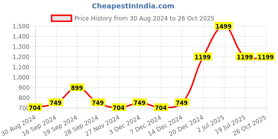myntra.com Beverly Hills Polo Club Girls Striped Long Sleeves Applique Casual T-shirt beverly hills polo club Price History Graph from 30 Aug 2024 to 25 Oct 2025