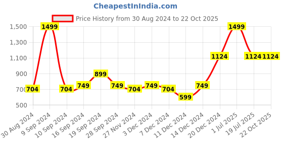 myntra.com Beverly Hills Polo Club Girls Typography Printed Cotton T-shirt beverly hills polo club Price History Graph from 30 Aug 2024 to 22 Oct 2025