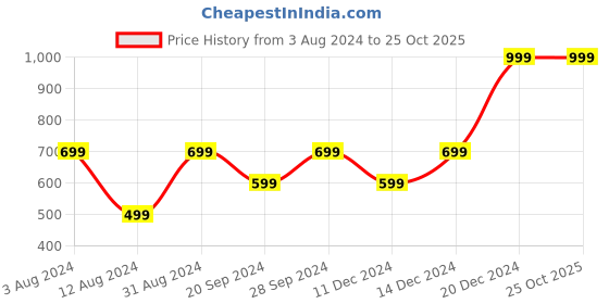 myntra.com Beverly Hills Polo Club Girls Typography Printed Pure Cotton T-Shirt beverly hills polo club Price History Graph from 3 Aug 2024 to 24 Oct 2025