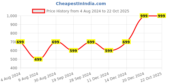 myntra.com Beverly Hills Polo Club Girls Typography Printed Pure Cotton T-Shirt beverly hills polo club Price History Graph from 4 Aug 2024 to 21 Oct 2025