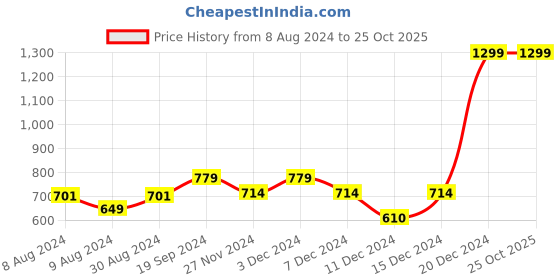 myntra.com Beverly Hills Polo Club Girls Typography Printed Pure Cotton T-shirt beverly hills polo club Price History Graph from 8 Aug 2024 to 24 Oct 2025