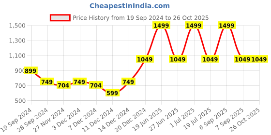 myntra.com Beverly Hills Polo Club Girls Typography Printed Short Sleeves Casual T-shirt beverly hills polo club Price History Graph from 19 Sep 2024 to 26 Oct 2025