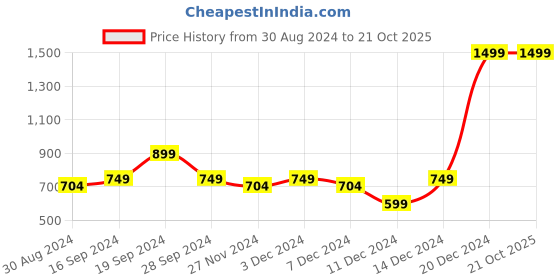 myntra.com Beverly Hills Polo Club Girls Typography Printed T-shirt beverly hills polo club Price History Graph from 30 Aug 2024 to 21 Oct 2025