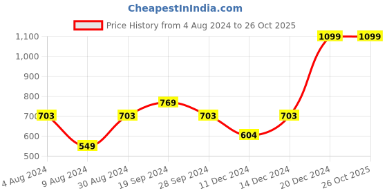 myntra.com Beverly Hills Polo Club Girls White & Red Brand Logo Printed Cotton T-shirt beverly hills polo club Price History Graph from 4 Aug 2024 to 25 Oct 2025