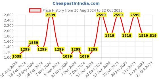 myntra.com Beverly Hills Polo Club Girls White & Red Colourblocked Cotton Hooded Sweatshirt beverly hills polo club Price History Graph from 30 Aug 2024 to 21 Oct 2025