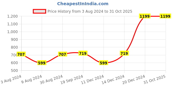 myntra.com Beverly Hills Polo Club Girls White & Red Floral Printed T-shirt beverly hills polo club Price History Graph from 3 Aug 2024 to 31 Oct 2025