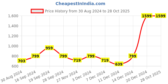myntra.com Beverly Hills Polo Club Girls Yellow & Blue Colourblocked Polo Collar T-shirt beverly hills polo club Price History Graph from 30 Aug 2024 to 28 Oct 2025