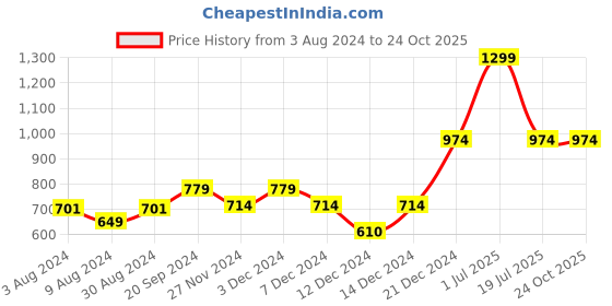 myntra.com Beverly Hills Polo Club Girls Yellow Printed V-Neck T-shirt beverly hills polo club Price History Graph from 3 Aug 2024 to 24 Oct 2025