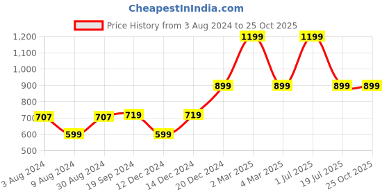 myntra.com Beverly Hills Polo Club Girls Yellow Typography Printed T-shirt beverly hills polo club Price History Graph from 3 Aug 2024 to 24 Oct 2025