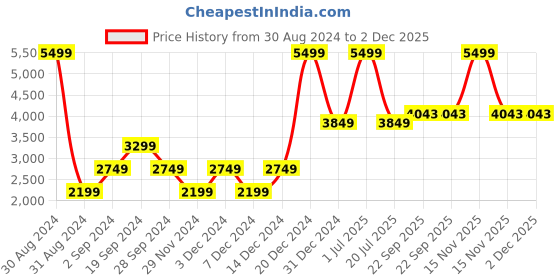 myntra.com Beverly Hills Polo Club Hooded Front-Open Sweatshirt beverly hills polo club Price History Graph from 30 Aug 2024 to 1 Dec 2025