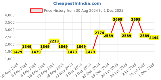 myntra.com Beverly Hills Polo Club Men Bomber with Embroidered Jacket beverly hills polo club Price History Graph from 30 Aug 2024 to 1 Dec 2025