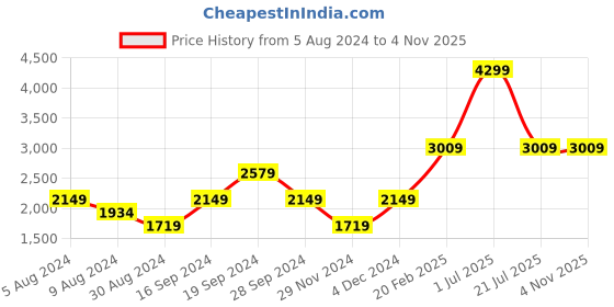 myntra.com Beverly Hills Polo Club Men Green Cotton Sweatshirt beverly hills polo club Price History Graph from 5 Aug 2024 to 2 Nov 2025