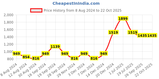 myntra.com Beverly Hills Polo Club Men Green Sports Shorts beverly hills polo club Price History Graph from 8 Aug 2024 to 22 Oct 2025