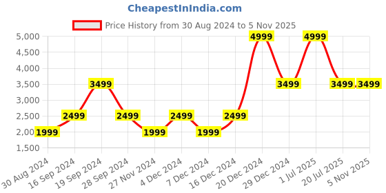 myntra.com Beverly Hills Polo Club Men Grey Printed Bomber Jacket beverly hills polo club Price History Graph from 30 Aug 2024 to 2 Nov 2025