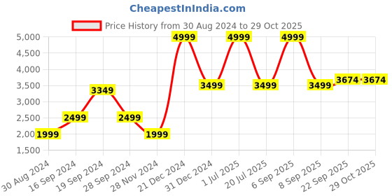 myntra.com Beverly Hills Polo Club Men Navy Blue Colourblocked Hoodie Sweatshirt beverly hills polo club Price History Graph from 30 Aug 2024 to 29 Oct 2025