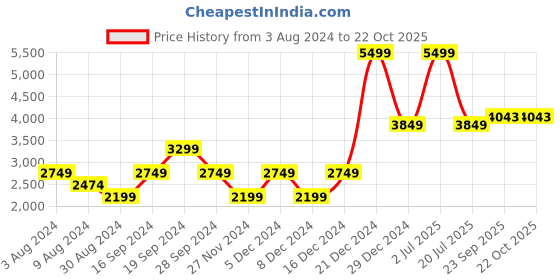 myntra.com Beverly Hills Polo Club Men Navy Blue Sweatshirt beverly hills polo club Price History Graph from 3 Aug 2024 to 22 Oct 2025