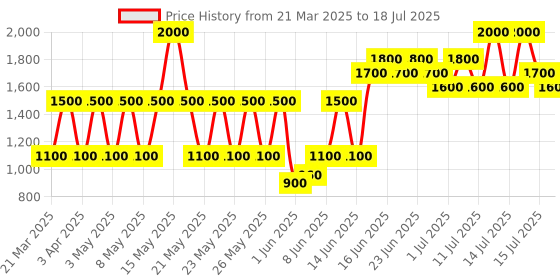 myntra.com Beverly Hills Polo Club Men Set Of 4 Eau De Toilette 16ml Each & Key Chain beverly hills polo club Price History Graph from 21 Mar 2025 to 15 Jul 2025