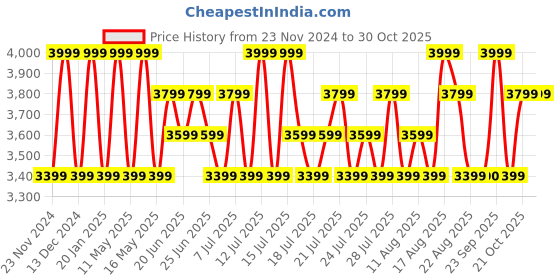 myntra.com Beverly Hills Polo Club Men Silver Signature Edition Eau De Parfum - 100ml beverly hills polo club Price History Graph from 23 Nov 2024 to 30 Oct 2025