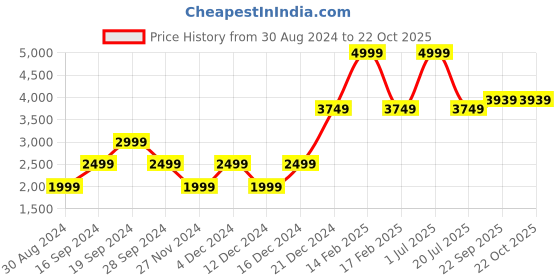 myntra.com Beverly Hills Polo Club Men Skinny Fit Clean Look Light Fade Stretchable Jeans beverly hills polo club Price History Graph from 30 Aug 2024 to 21 Oct 2025