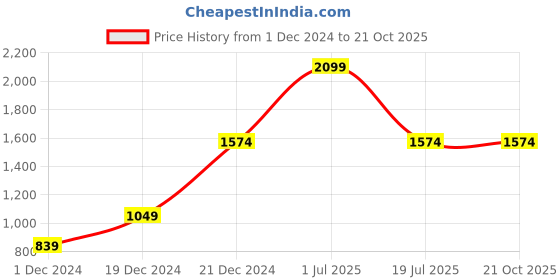 myntra.com Beverly Hills Polo Club Pink & pastel magenta Floral Drop-Waist Dress beverly hills polo club Price History Graph from 1 Dec 2024 to 21 Oct 2025