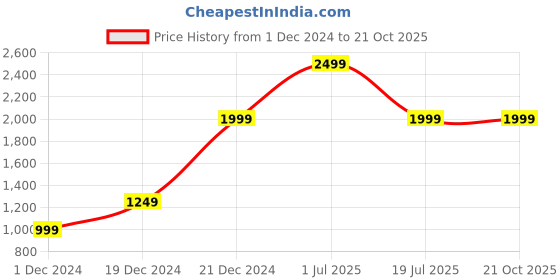 myntra.com Beverly Hills Polo Club Red Floral Drop-Waist Dress beverly hills polo club Price History Graph from 1 Dec 2024 to 20 Oct 2025