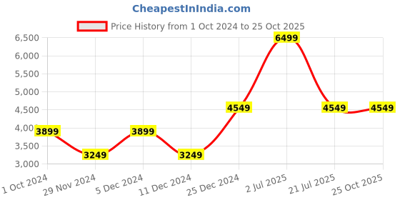 myntra.com Beverly Hills Polo Club Textured Structured Sling Bag with Adjustable Strap beverly hills polo club Price History Graph from 1 Oct 2024 to 25 Oct 2025