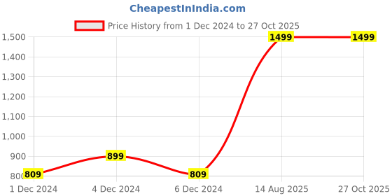 myntra.com Beverly Hills Polo Club Typography Printed Cotton T-shirt beverly hills polo club Price History Graph from 1 Dec 2024 to 27 Oct 2025
