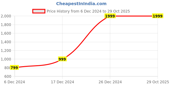 myntra.com Beverly Hills Polo Club Typography Printed Cotton T-shirt beverly hills polo club Price History Graph from 6 Dec 2024 to 29 Oct 2025