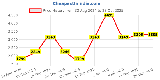myntra.com Beverly Hills Polo Club Typography Printed Hooded Pure Cotton Sweatshirt beverly hills polo club Price History Graph from 30 Aug 2024 to 28 Oct 2025