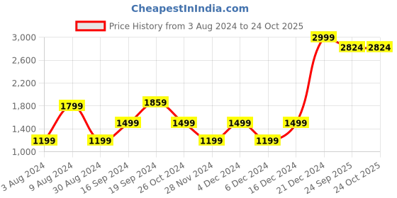myntra.com Beverly Hills Polo Club Women Blue Regular Fit Printed Parallel Trousers beverly hills polo club Price History Graph from 3 Aug 2024 to 22 Oct 2025