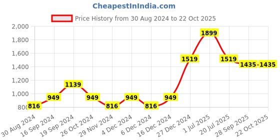 myntra.com Beverly Hills Polo Club Women Polo Collar Pure Cotton Applique Casual T-shirt beverly hills polo club Price History Graph from 30 Aug 2024 to 22 Oct 2025