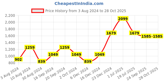 myntra.com Beverly Hills Polo Club Women Red Colourblocked Hood T-shirt beverly hills polo club Price History Graph from 3 Aug 2024 to 28 Oct 2025