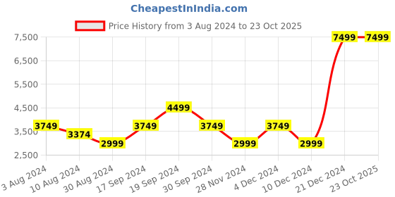 myntra.com Beverly Hills Polo Club Women Skinny Fit Pleated Trouser beverly hills polo club Price History Graph from 3 Aug 2024 to 23 Oct 2025