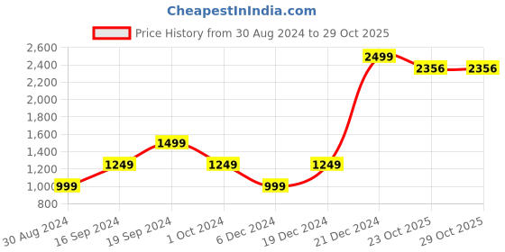 myntra.com Beverly Hills Polo Club Women Turquoise Blue Printed Polo Collar T-shirt beverly hills polo club Price History Graph from 30 Aug 2024 to 28 Oct 2025