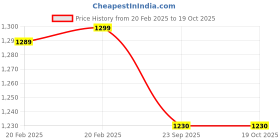 myntra.com Bevi Burgundy 180 TC Single Bedsheet with 1 Pillow Cover bevi Price History Graph from 20 Feb 2025 to 17 Oct 2025