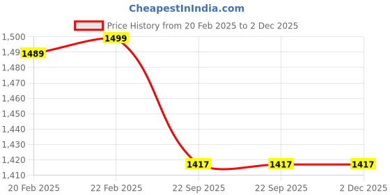 myntra.com Bevi Cream 180 TC Pure Microfiber King Bedsheet with 2 Pillow Covers bevi Price History Graph from 20 Feb 2025 to 1 Dec 2025