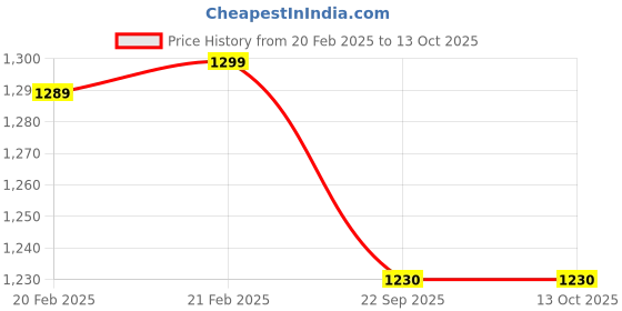 myntra.com Bevi Grey 180 TC Single Bedsheet With 1 Pillow Cover bevi Price History Graph from 20 Feb 2025 to 13 Oct 2025
