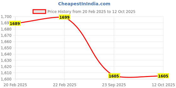 myntra.com Bevi Grey Striped Microfiber 180 TC King Bedsheet with 2 Pillow Covers bevi Price History Graph from 20 Feb 2025 to 12 Oct 2025