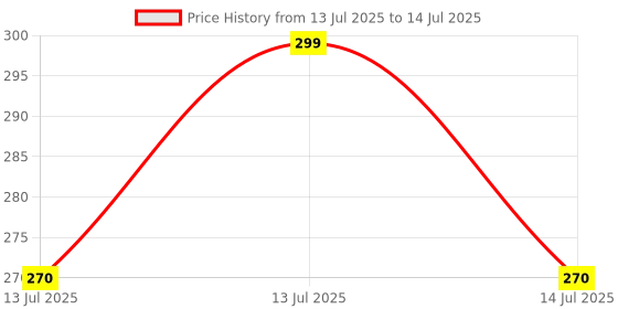 myntra.com Bevy Pearls Artificial Stones Studded Oxidised Tree Shaped Studs bevy pearls Price History Graph from 13 Jul 2025 to 14 Jul 2025