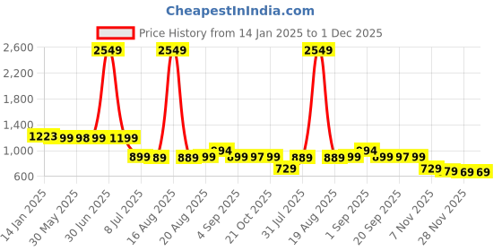 myntra.com Bewakoof A-Line Dress bewakoof Price History Graph from 14 Jan 2025 to 1 Dec 2025