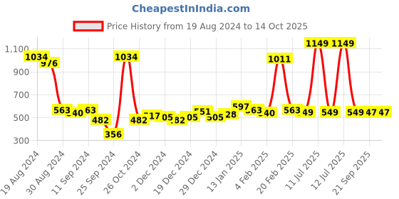 myntra.com Bewakoof Abstract Print Oversized T-shirt bewakoof Price History Graph from 19 Aug 2024 to 14 Oct 2025